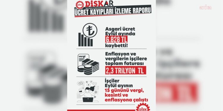 DİSK-AR: Enflasyon ve vergilerin işçi ücretlerine 9 aylık toplam faturası en az 2 trilyon 254 milyar TL